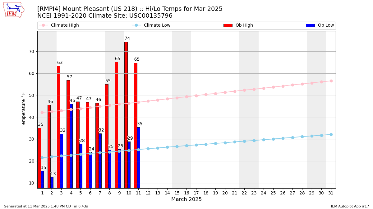 Monthly Plot