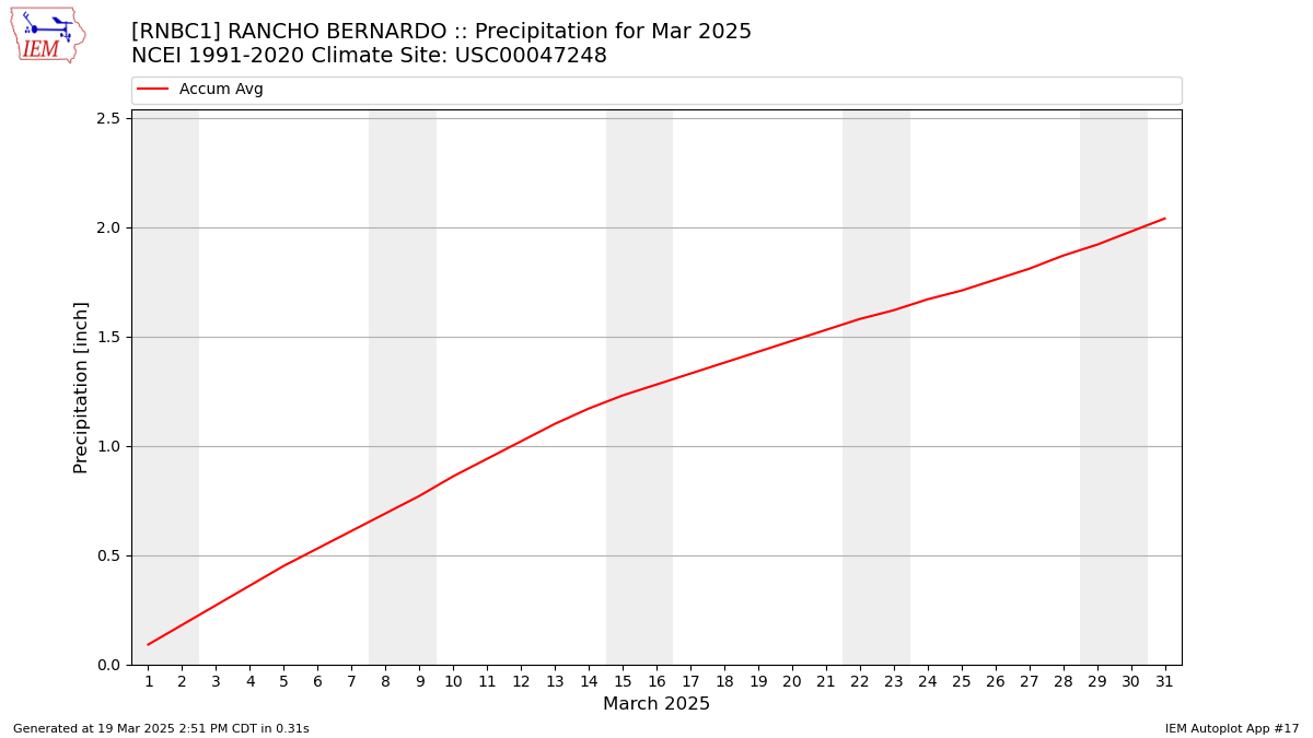 Monthly Plot