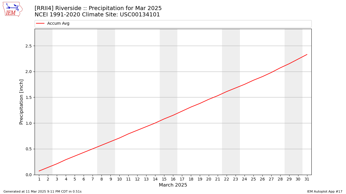 Monthly Plot