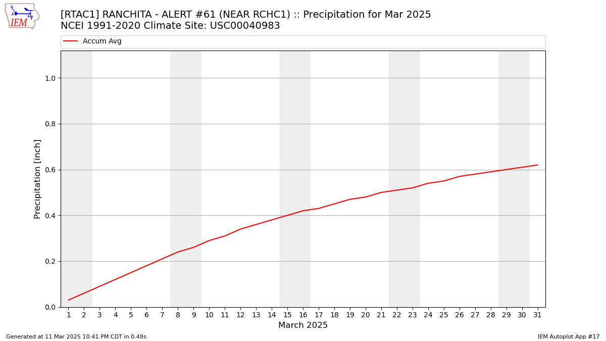 Monthly Plot