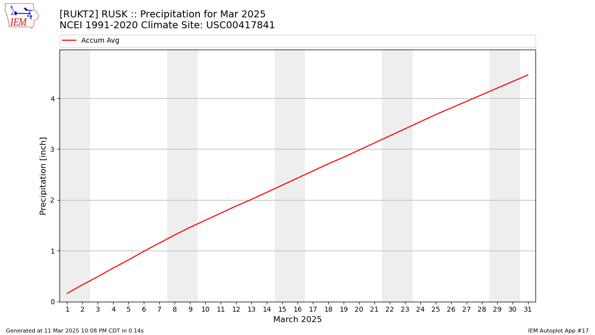 Monthly Plot