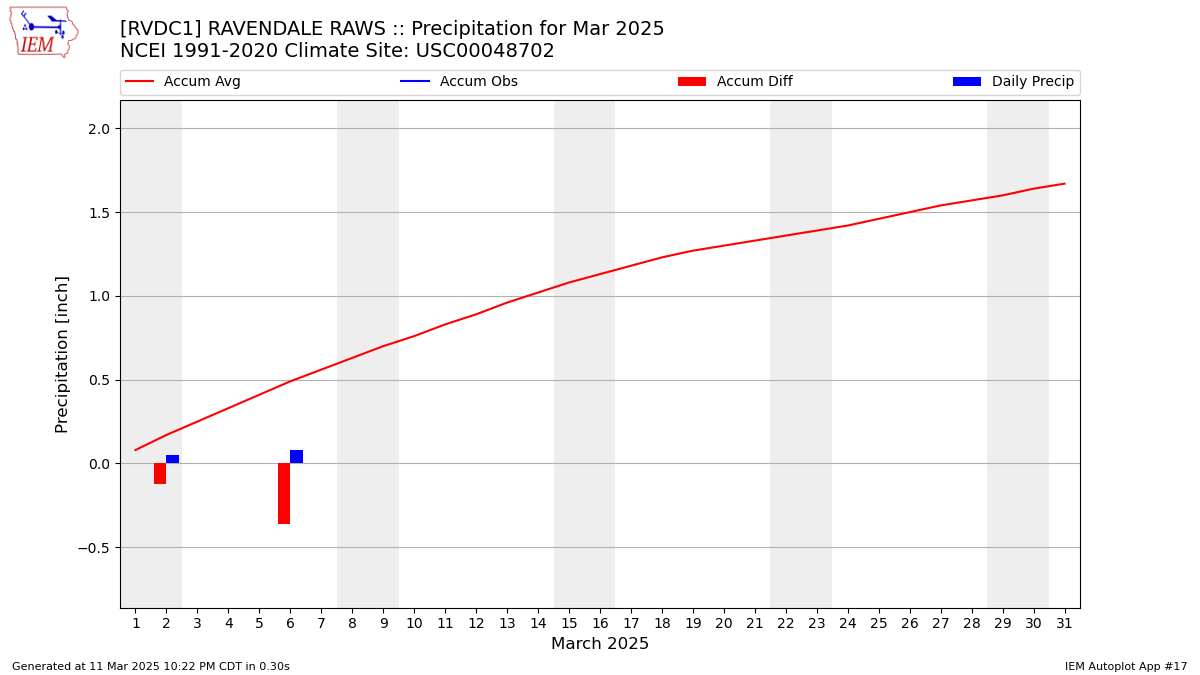 Monthly Plot