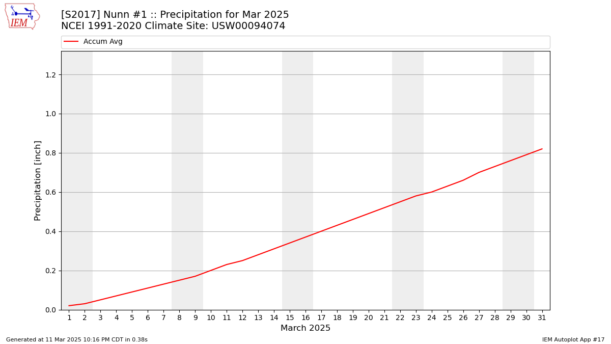 Monthly Plot