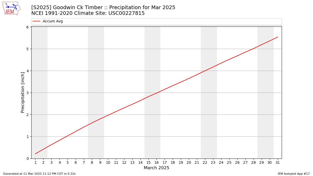 Monthly Plot