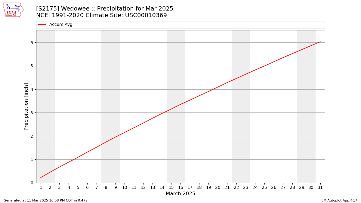 Monthly Plot