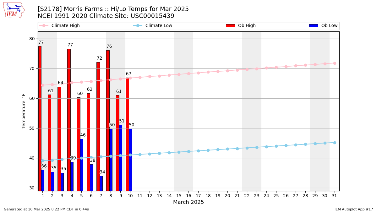 Monthly Plot