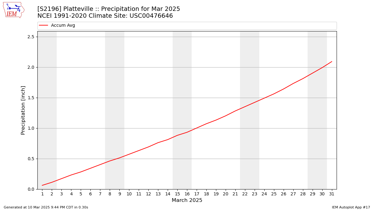 Monthly Plot