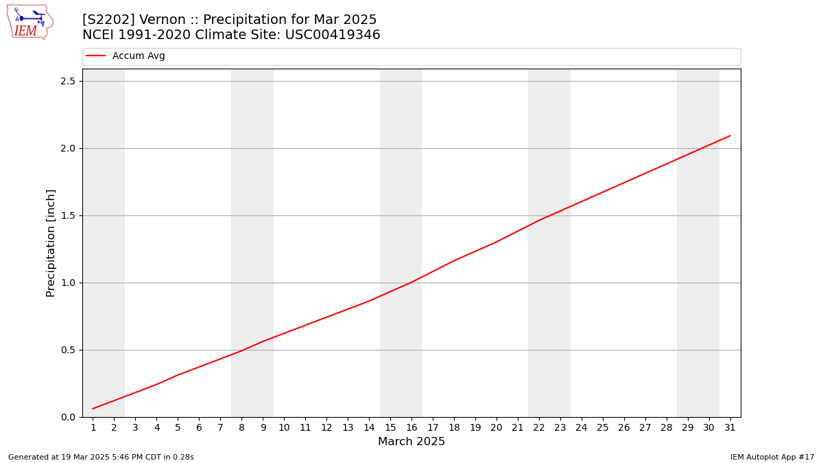 Monthly Plot