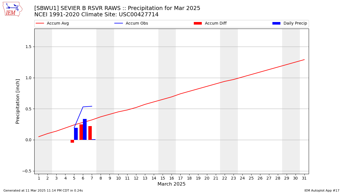 Monthly Plot