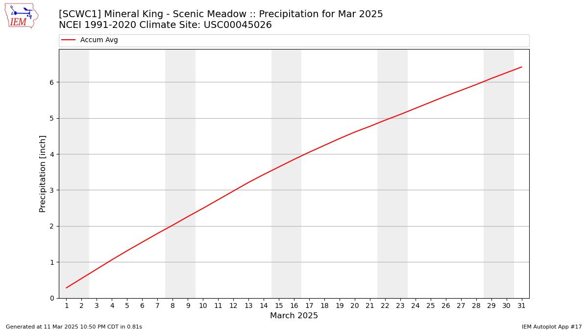 Monthly Plot