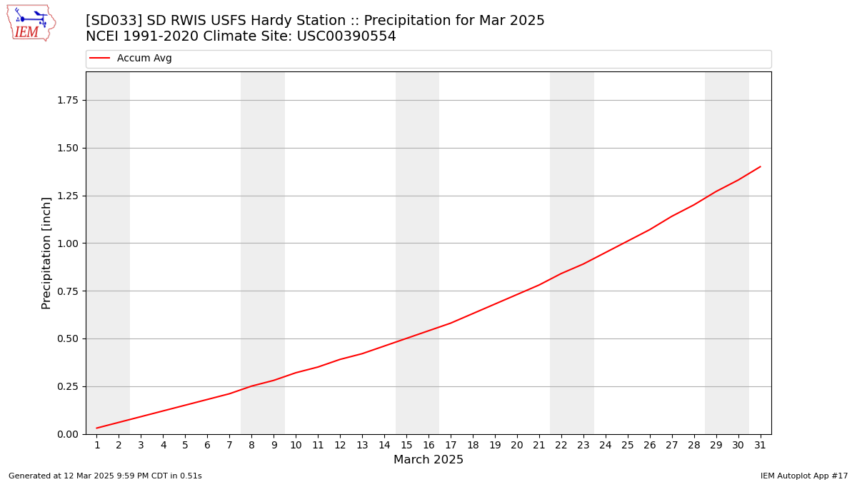 Monthly Plot