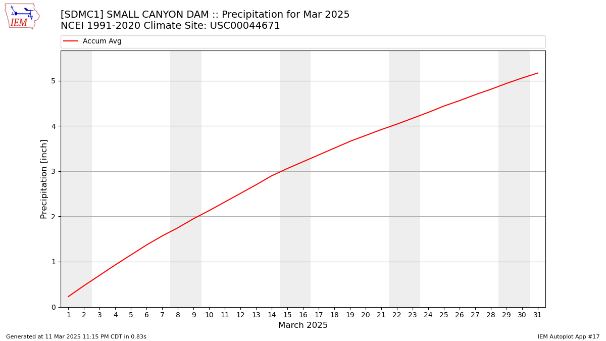 Monthly Plot