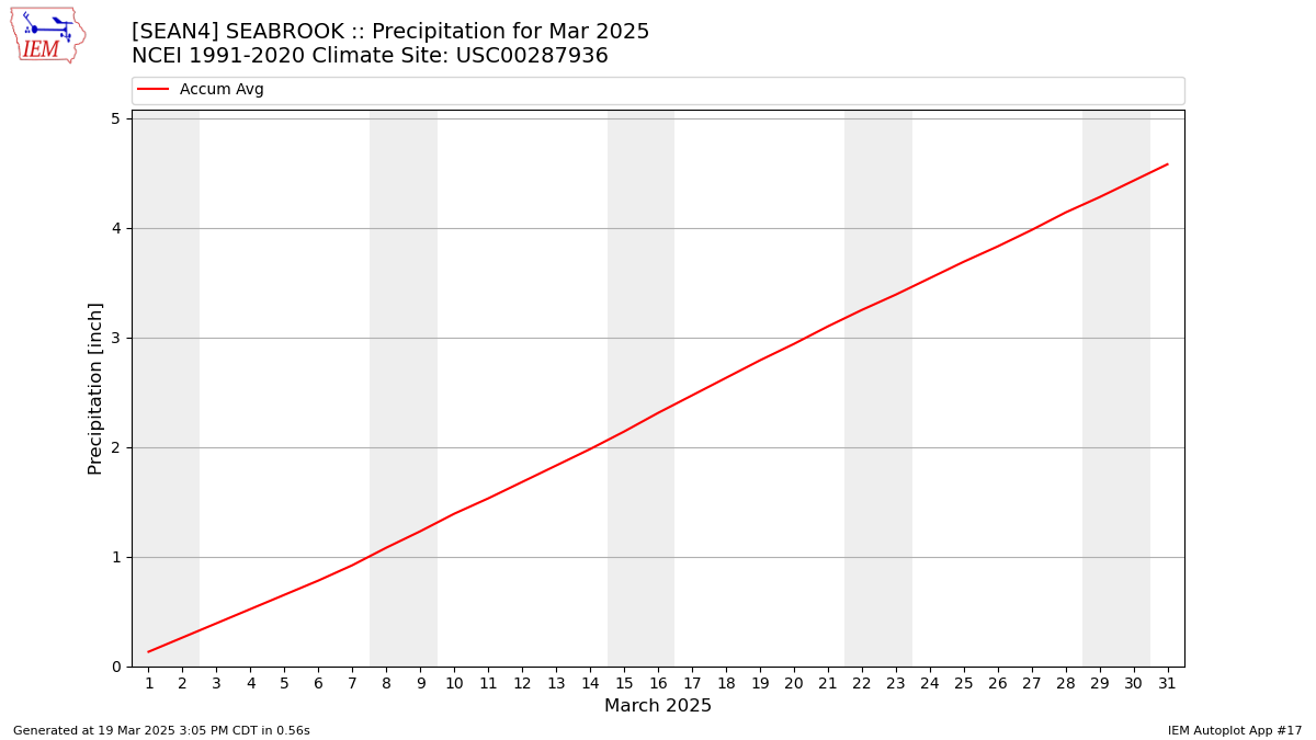 Monthly Plot