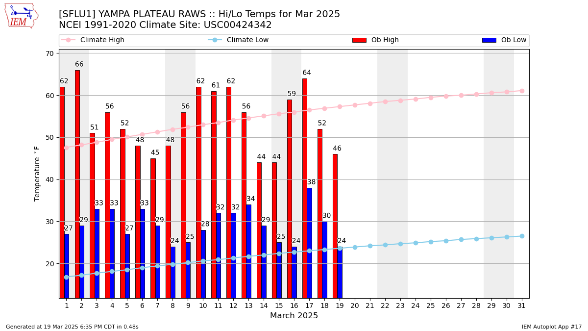 Monthly Plot