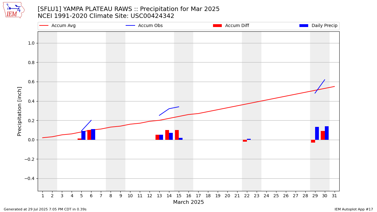 Monthly Plot