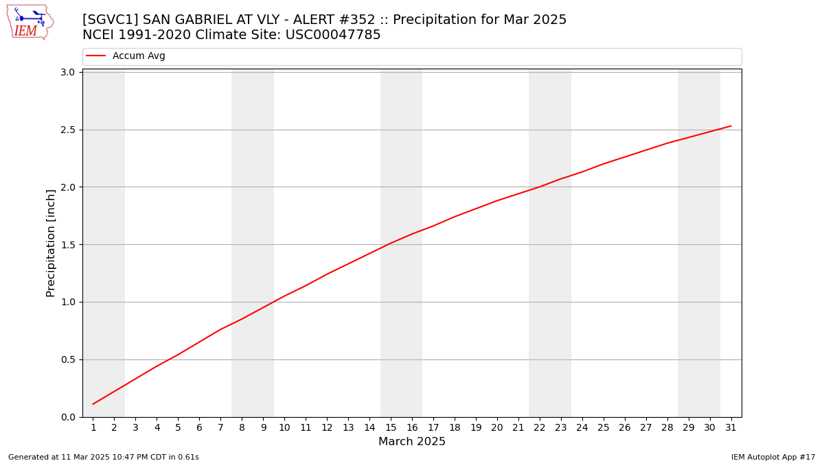 Monthly Plot