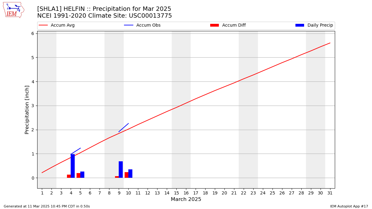 Monthly Plot