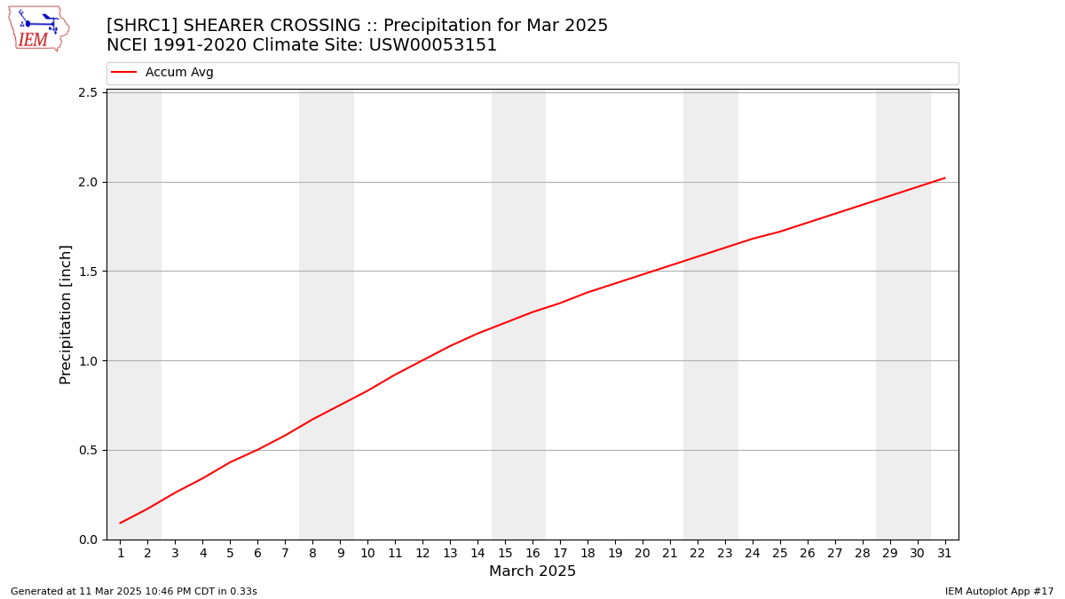 Monthly Plot