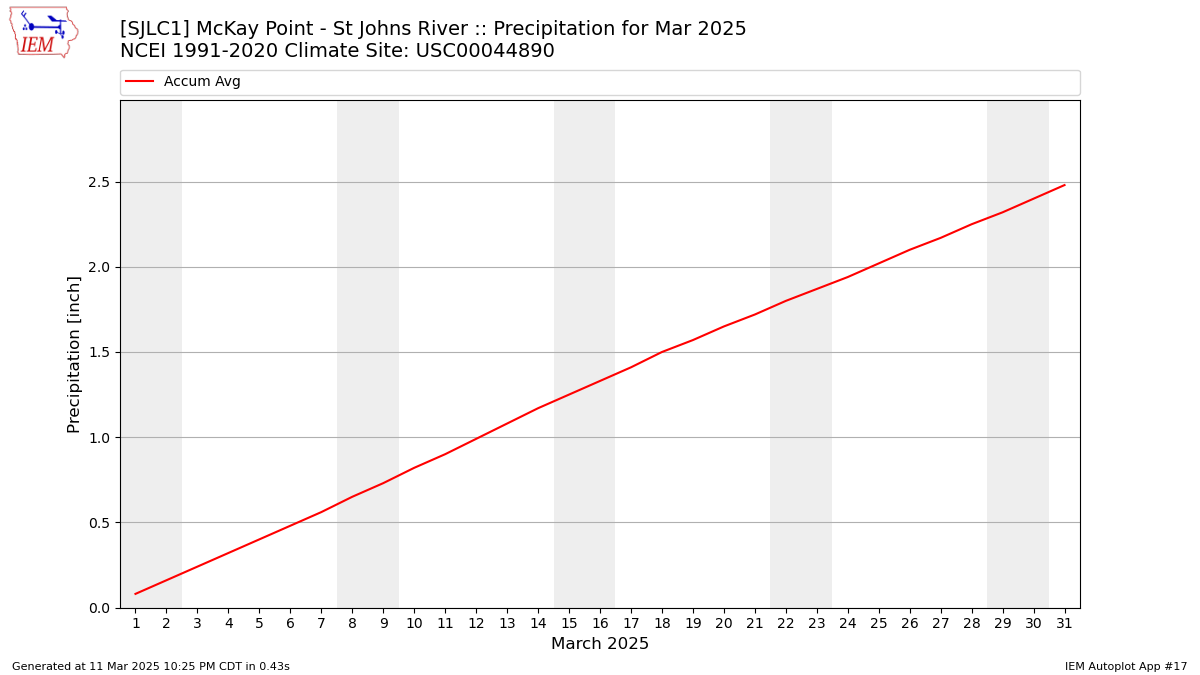 Monthly Plot