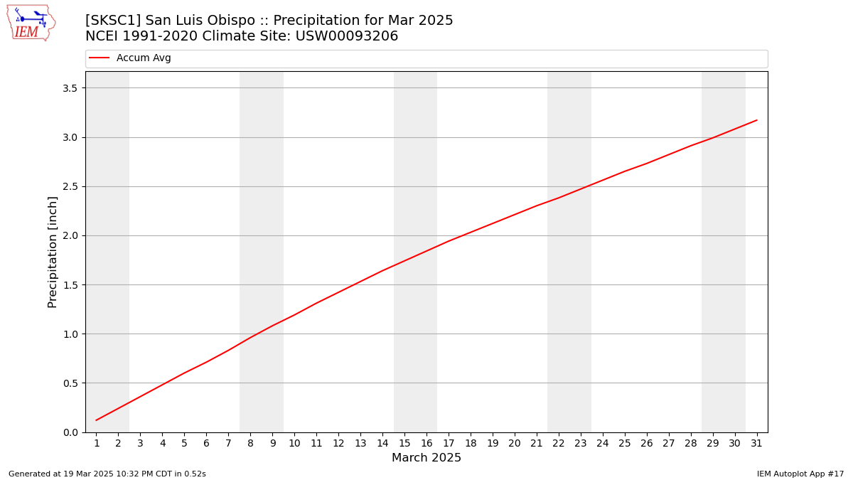 Monthly Plot