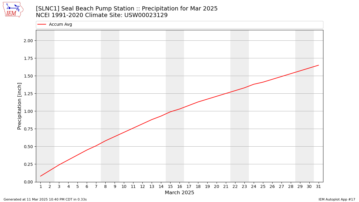 Monthly Plot