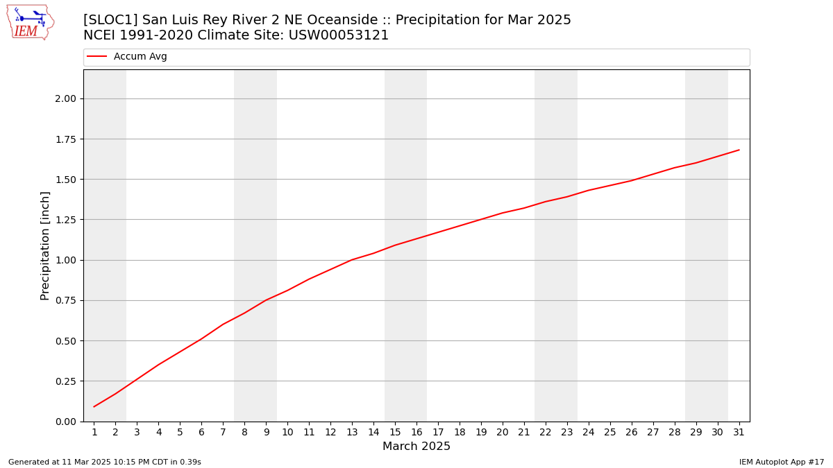 Monthly Plot