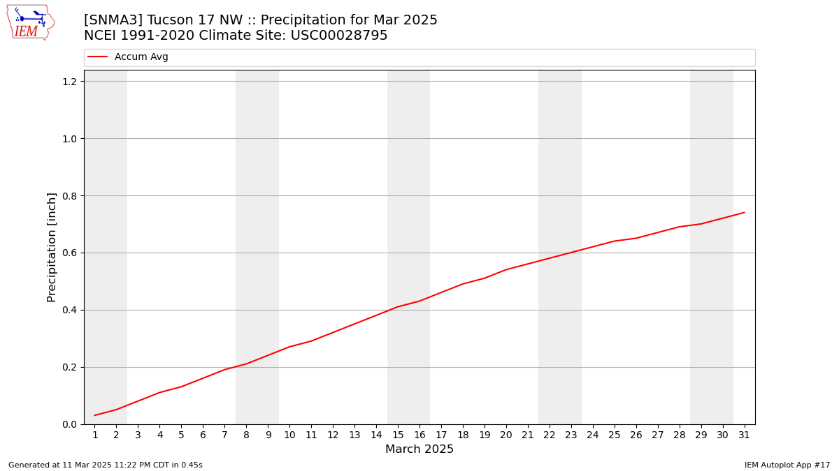 Monthly Plot