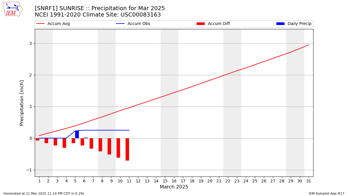 Monthly Plot