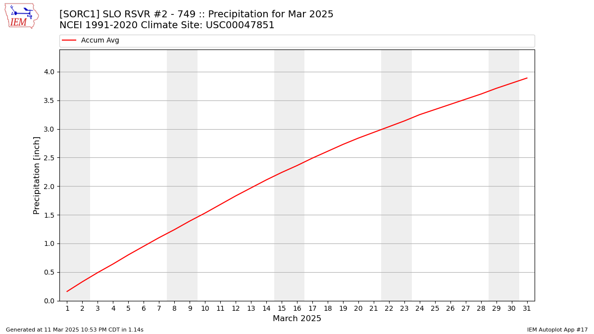 Monthly Plot