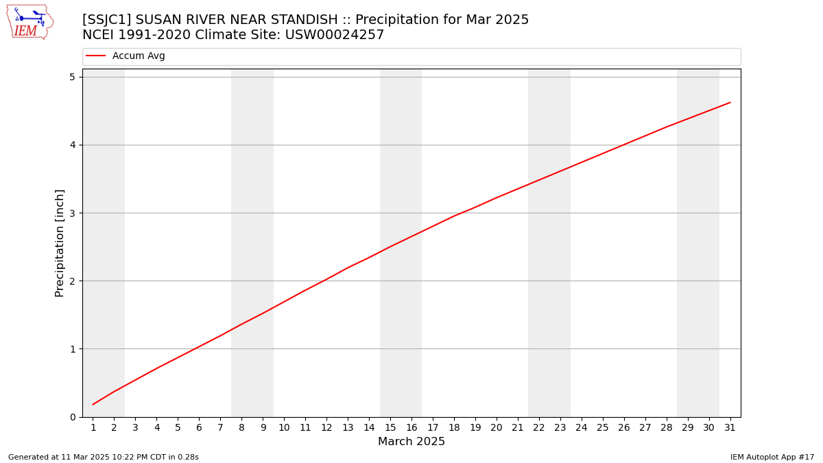 Monthly Plot