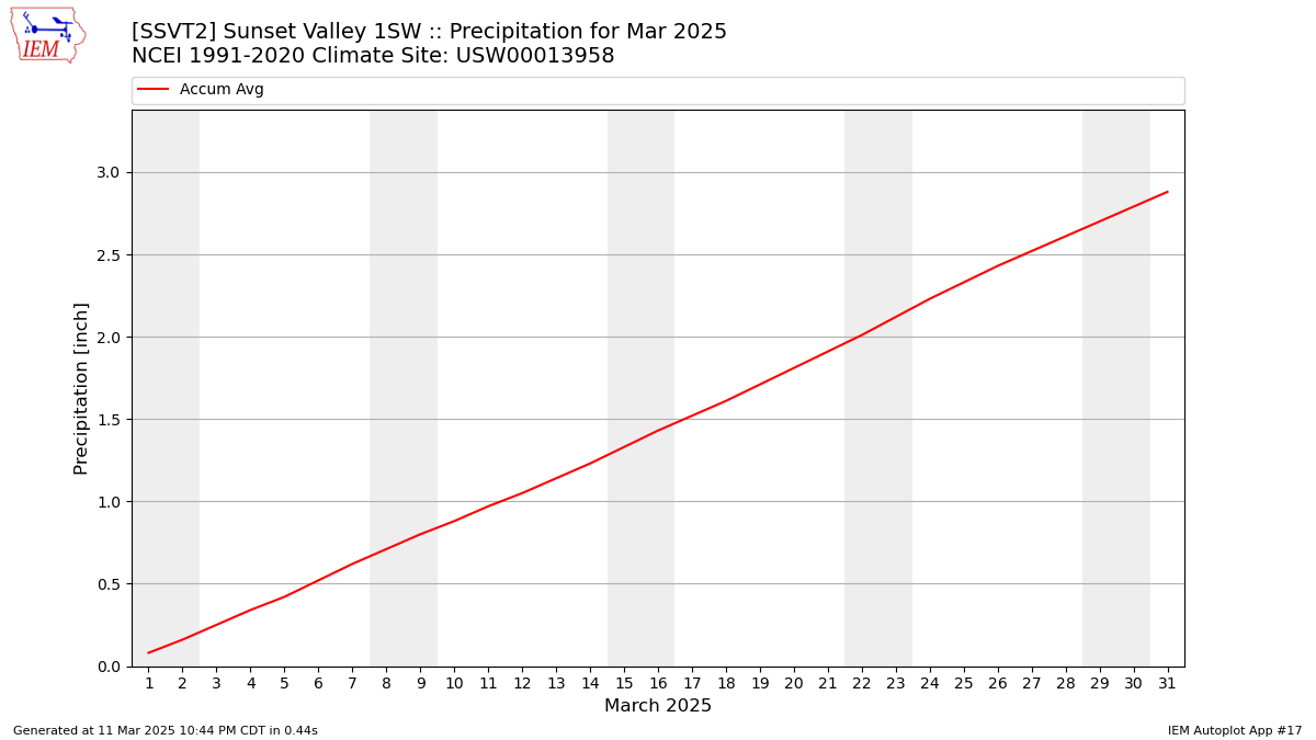 Monthly Plot