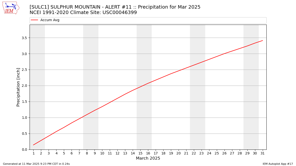 Monthly Plot