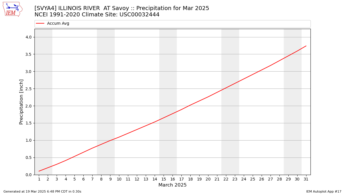 Monthly Plot