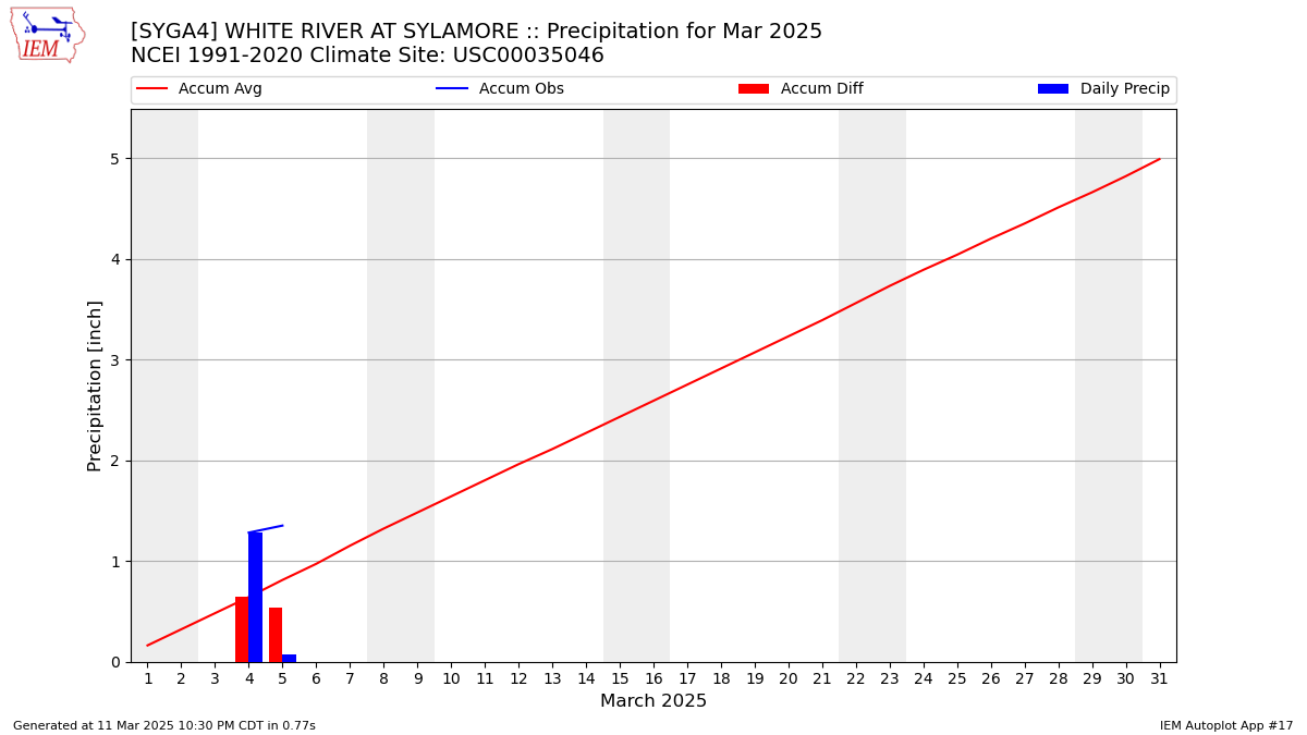 Monthly Plot