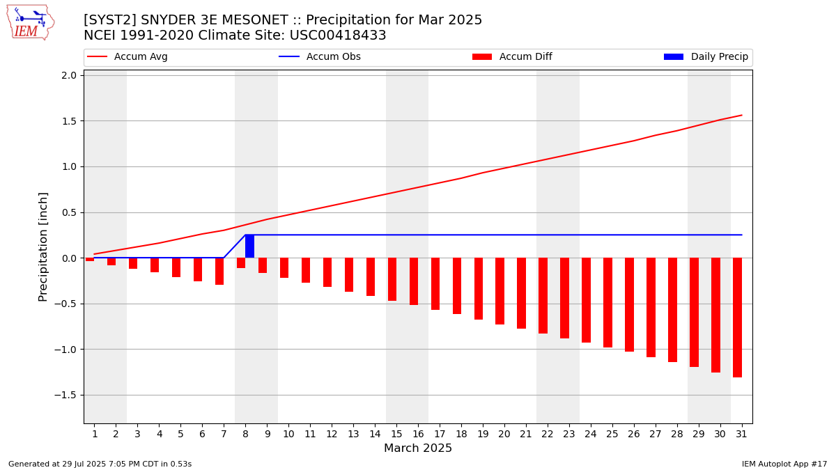 Monthly Plot