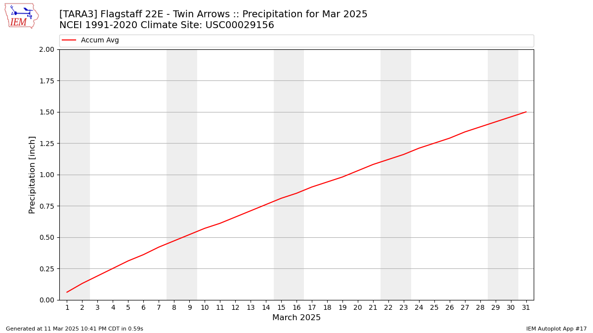 Monthly Plot