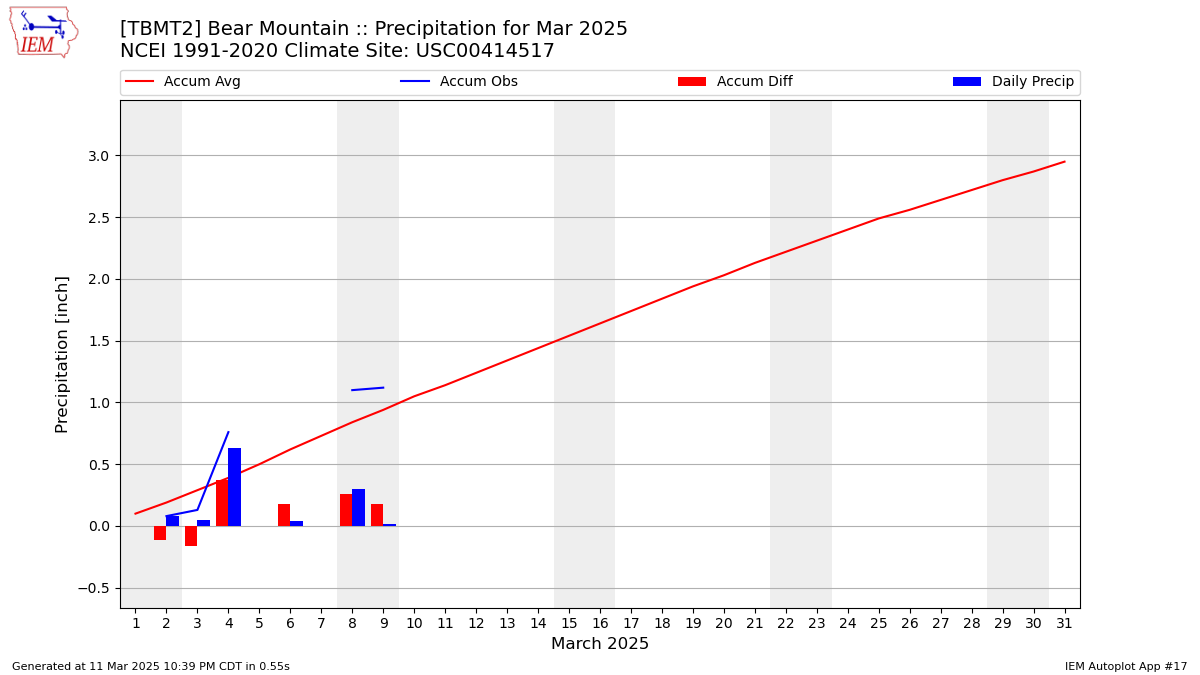 Monthly Plot