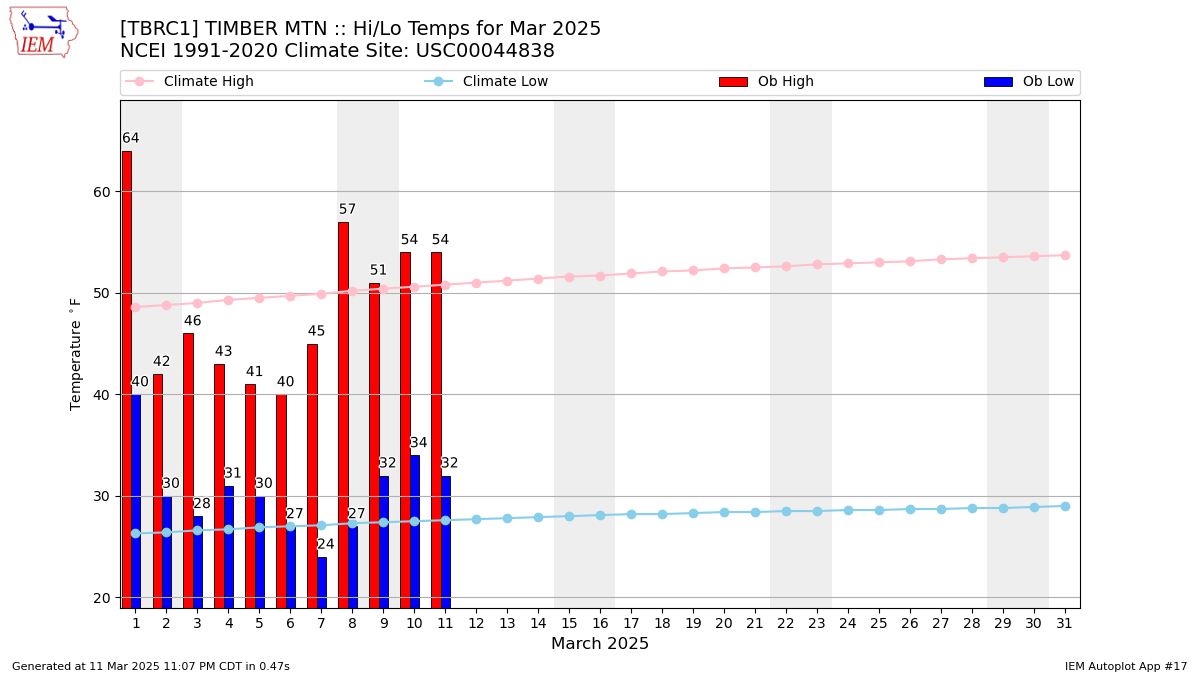 Monthly Plot