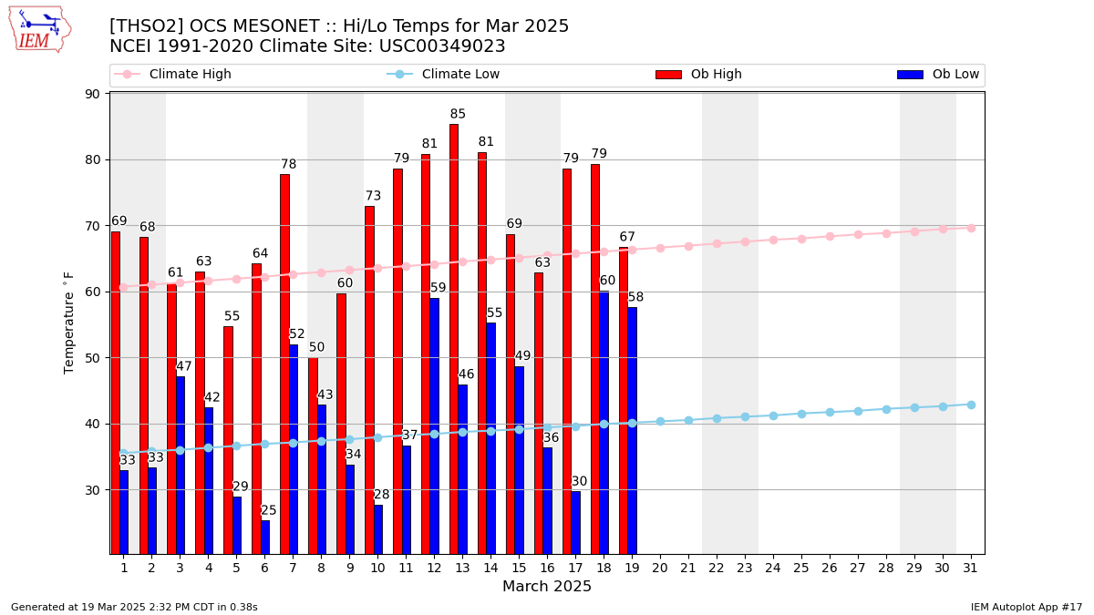 Monthly Plot