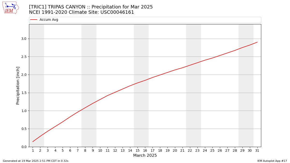 Monthly Plot