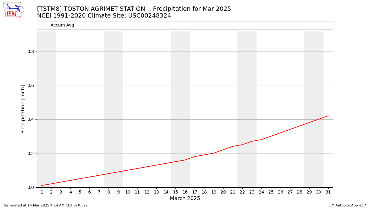 Monthly Plot