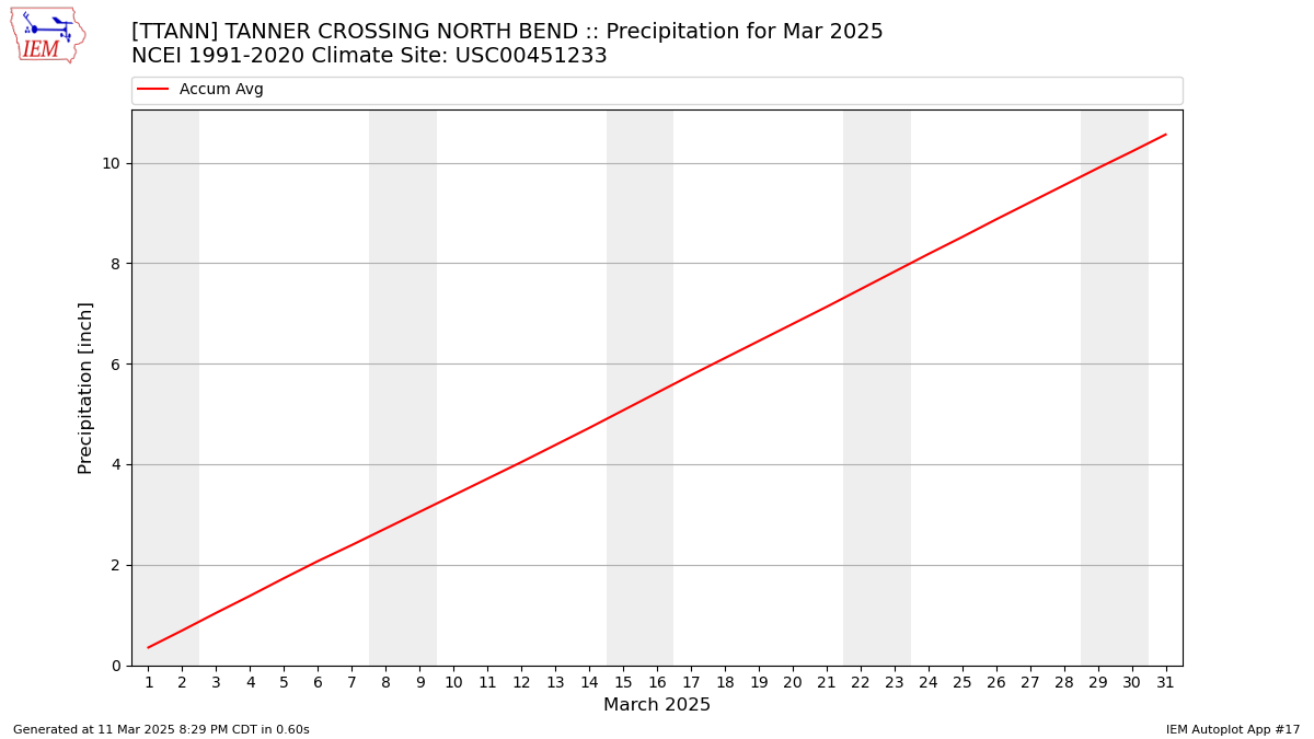 Monthly Plot