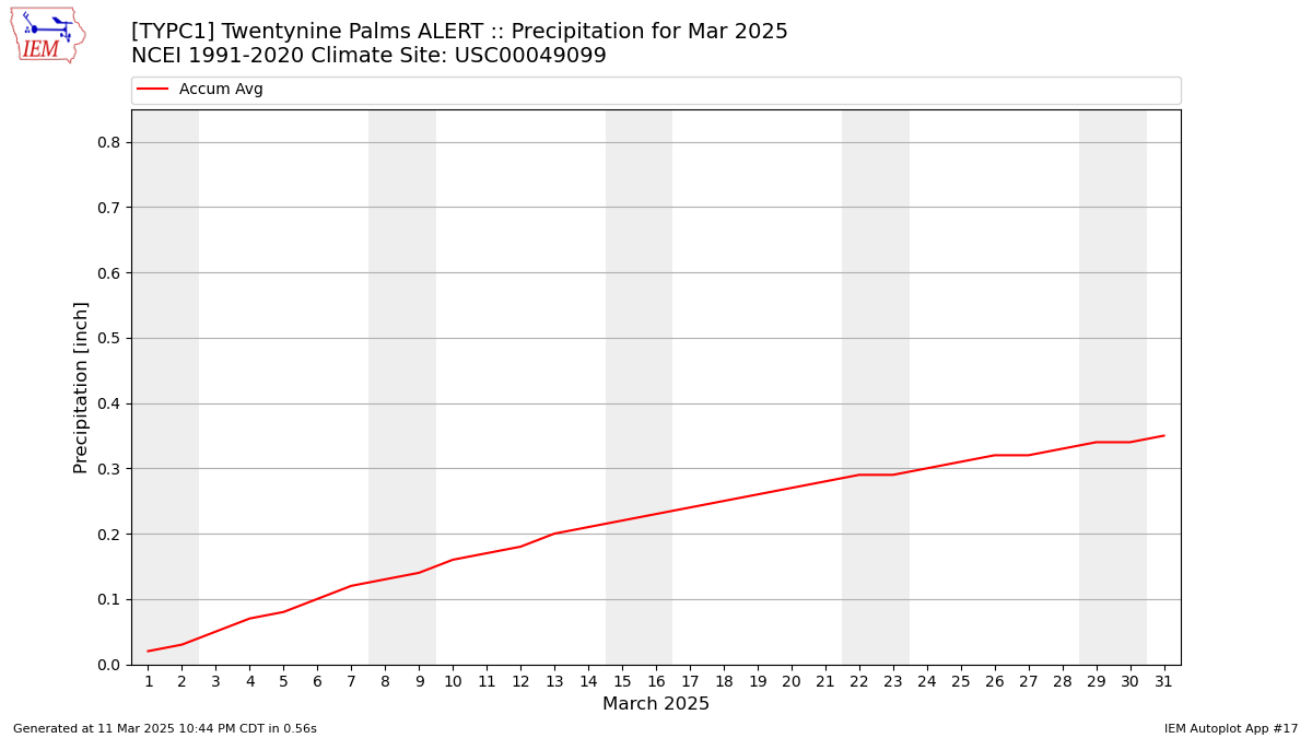 Monthly Plot