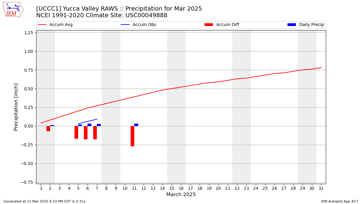 Monthly Plot