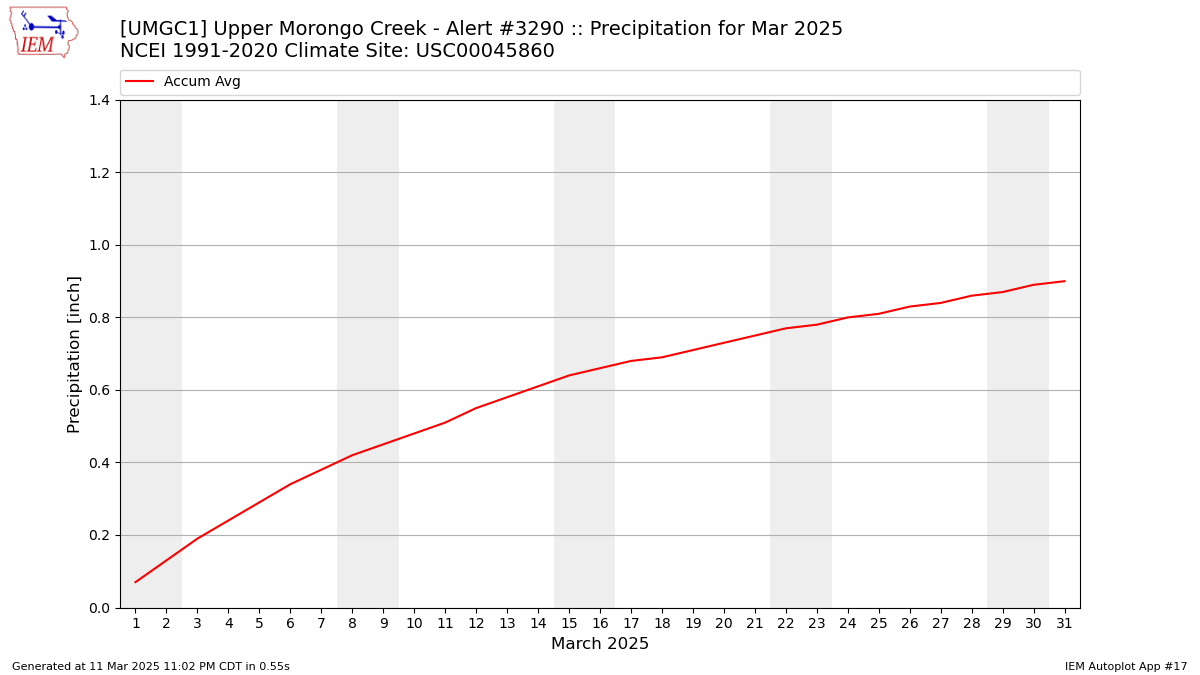 Monthly Plot