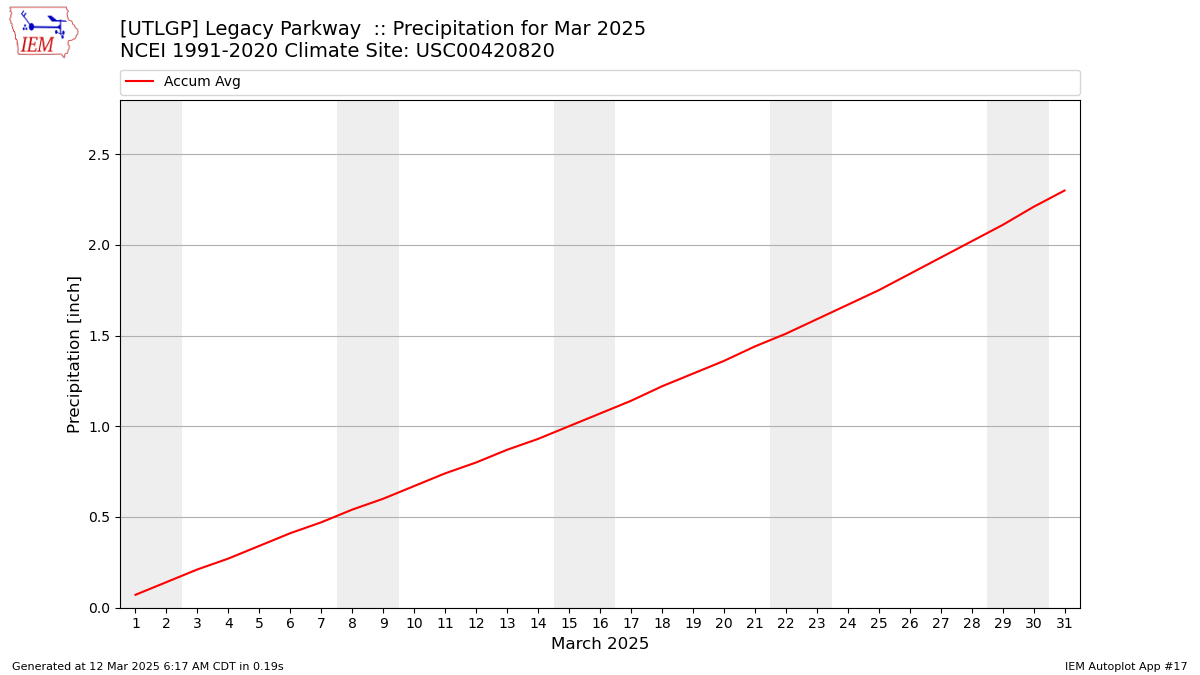 Monthly Plot