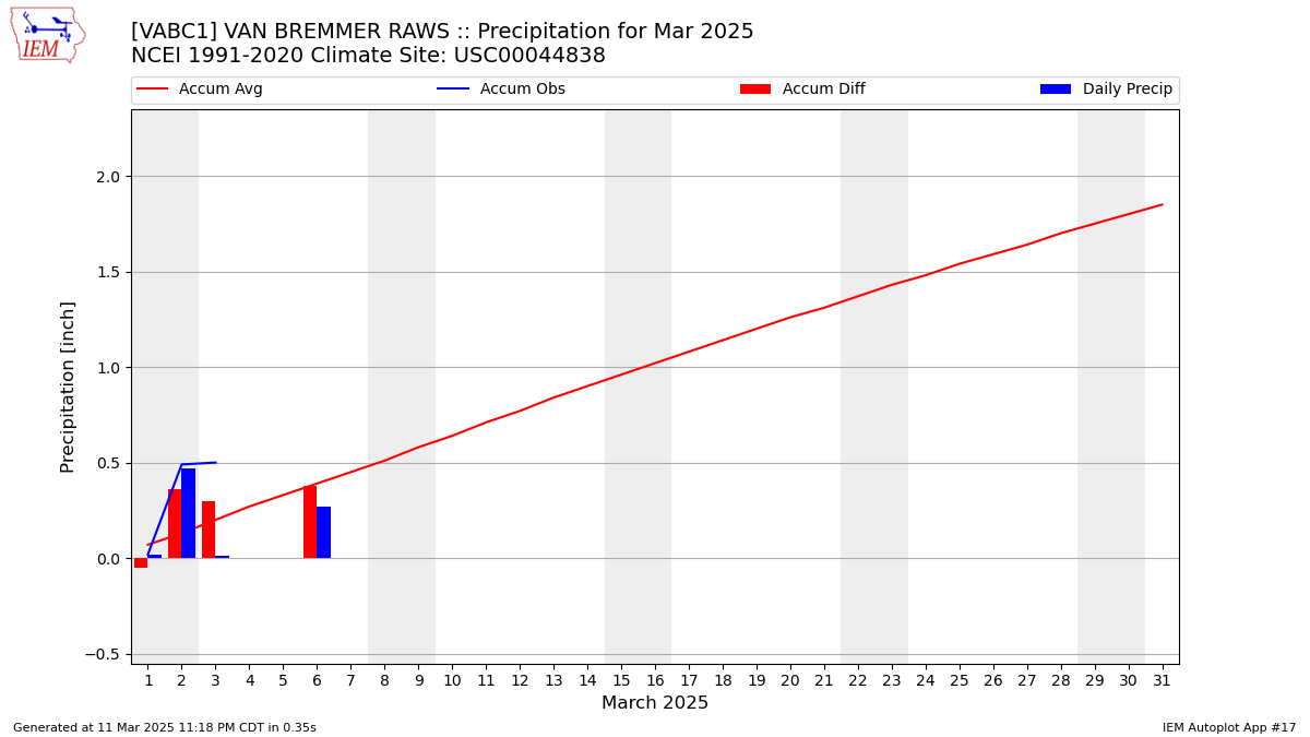 Monthly Plot