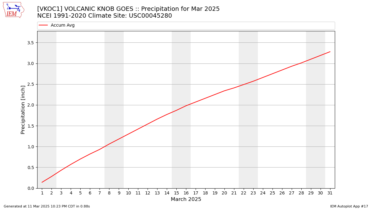 Monthly Plot