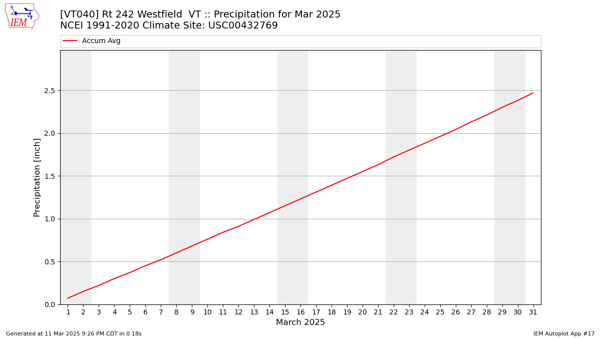 Monthly Plot