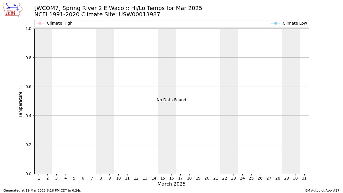 Monthly Plot